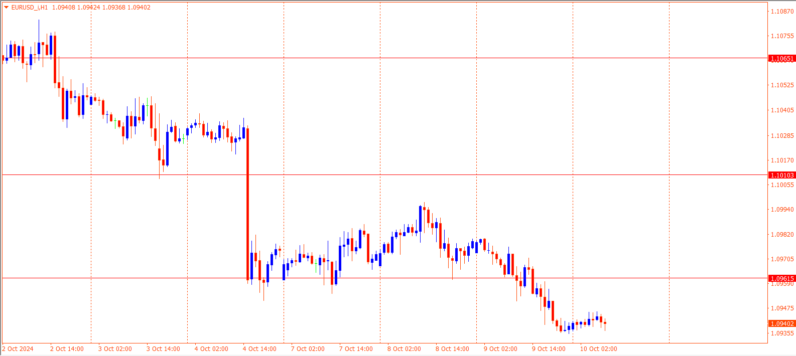 EURUSD